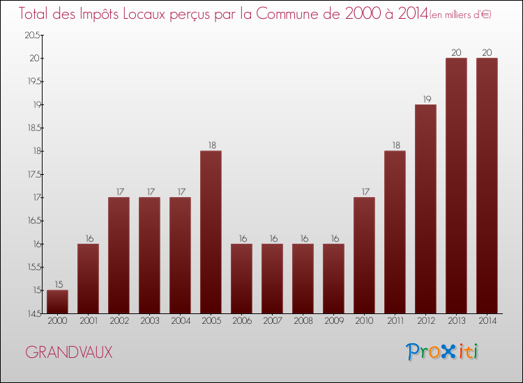 Evolution des Impôts Locaux pour la commune de GRANDVAUX de 2000 à 2014 Evolution des Impôts Locaux pour GRANDVAUX de 2000 à 2014