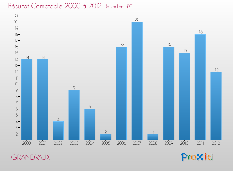 Evolution du résultat comptable pour la commune de GRANDVAUX de 2000 à 2012 Evolution du résultat comptable pour GRANDVAUX de 2000 à 2012