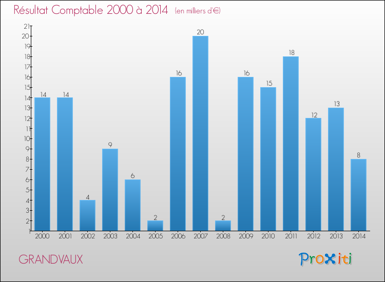 Evolution du résultat comptable pour la commune de GRANDVAUX de 2000 à 2014 Evolution du résultat comptable pour GRANDVAUX de 2000 à 2014