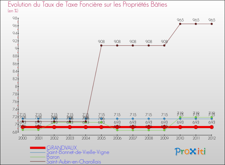 Evolution du taux de la taxe foncière sur le bati pour GRANDVAUX et les communes proches de 2000 à 2012 Comparaison des taux de taxe foncière sur le bati pour GRANDVAUX et les communes voisines de 2000 à 2012