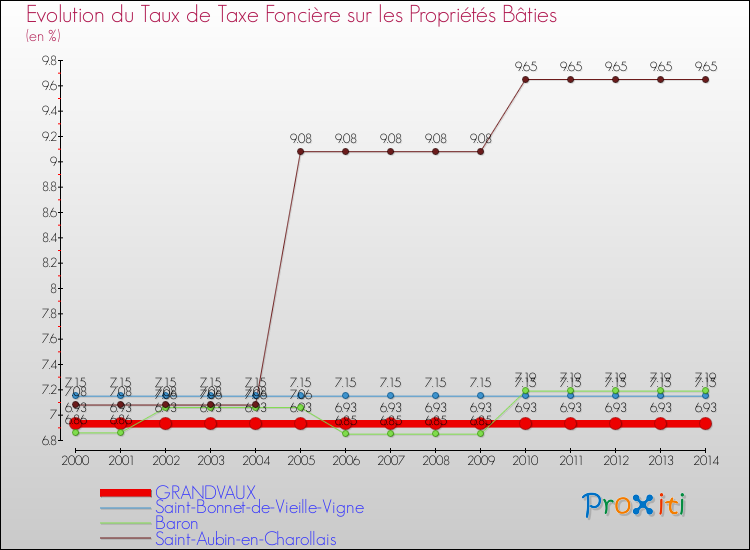 Evolution du taux de la taxe foncière sur le bati pour GRANDVAUX et les communes proches de 2000 à 2014 Comparaison des taux de taxe foncière sur le bati pour GRANDVAUX et les communes voisines de 2000 à 2014