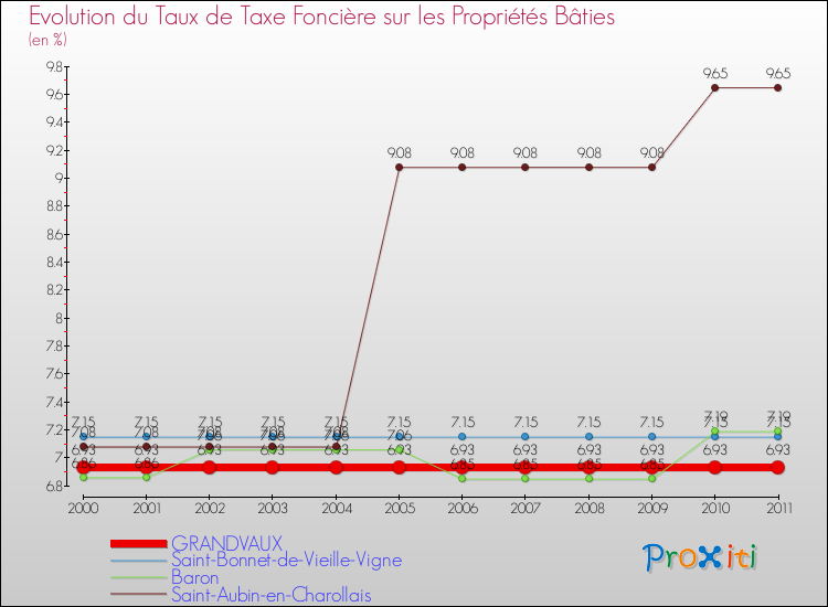 Evolution du taux de la taxe foncière sur le bati pour GRANDVAUX et les communes proches Comparaison des taux de taxe foncière sur le bati pour GRANDVAUX et les communes voisines