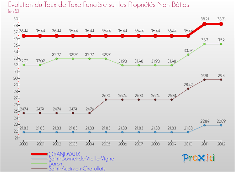 Evolution du taux de la taxe foncière sur les immeubles et terrains non batis pour GRANDVAUX et les communes proches de 2000 à 2012 Comparaison des taux de la taxe foncière sur les immeubles et terrains non batis pour GRANDVAUX et les communes voisines de 2000 à 2012