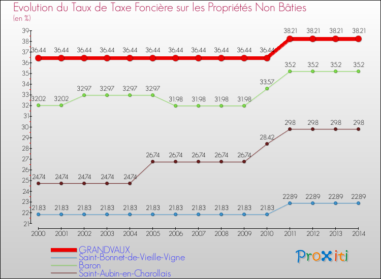 Evolution du taux de la taxe foncière sur les immeubles et terrains non batis pour GRANDVAUX et les communes proches de 2000 à 2014 Comparaison des taux de la taxe foncière sur les immeubles et terrains non batis pour GRANDVAUX et les communes voisines de 2000 à 2014