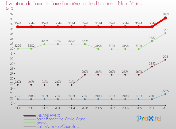 Evolution du taux de la taxe foncière sur les immeubles et terrains non batis pour GRANDVAUX et les communes proches Comparaison des taux de la taxe foncière sur les immeubles et terrains non batis pour GRANDVAUX et les communes voisines