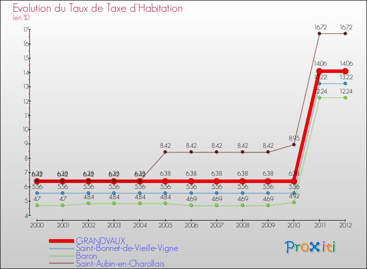 Evolution du taux de la taxe d'habitation pour GRANDVAUX et les communes proches Comparaison des taux de la taxe d'habitation pour GRANDVAUX et les communes voisines
