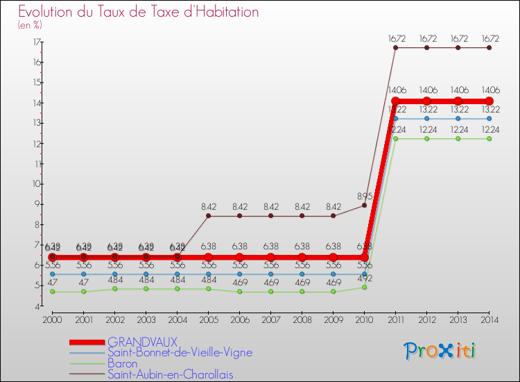 Evolution du taux de la taxe d'habitation pour GRANDVAUX et les communes proches de 2000 à 2014 Comparaison des taux de la taxe d'habitation pour GRANDVAUX et les communes voisines de 2000 à 2014