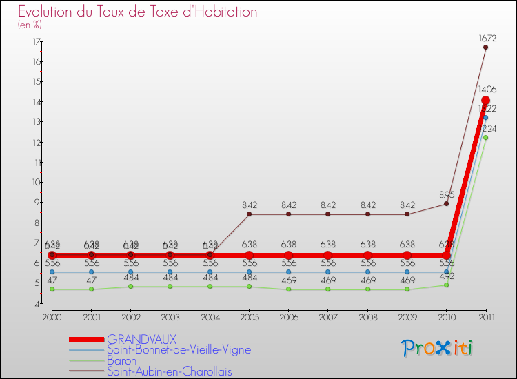 Evolution du taux de la taxe d'habitation pour GRANDVAUX et les communes proches Comparaison des taux de la taxe d'habitation pour GRANDVAUX et les communes voisines
