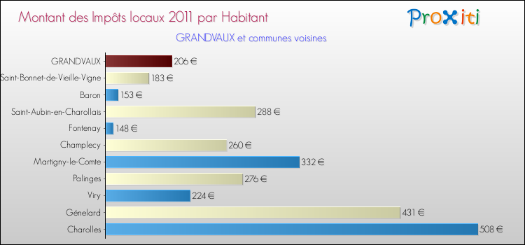 Montant des impôts locaux par Habitant pour GRANDVAUX et les communes proches Comparaison des impôts locaux par habitant pour GRANDVAUX et les communes voisines