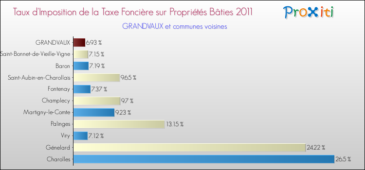 Taux d'imposition de la taxe foncière sur le bati 2011 pour GRANDVAUX et les communes proches Comparaison des taux d'imposition de la taxe foncière sur le bati 2011 pour GRANDVAUX et les communes voisines