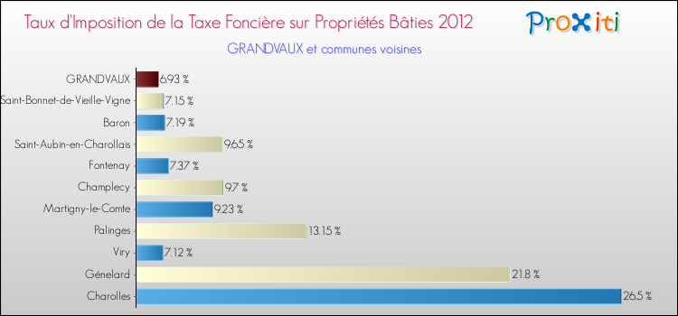 Taux d'imposition de la taxe foncière sur le bati 2012 pour GRANDVAUX et les communes proches Comparaison des taux d'imposition de la taxe foncière sur le bati 2012 pour GRANDVAUX et les communes voisines