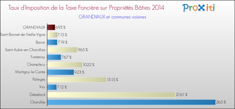 Taux d'imposition de la taxe foncière sur le bati 2014 pour GRANDVAUX et les communes proches Comparaison des taux d'imposition de la taxe foncière sur le bati 2014 pour GRANDVAUX et les communes voisines