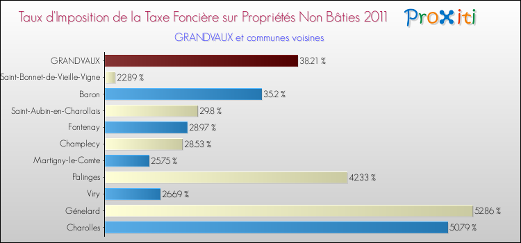 Taux d'imposition de la taxe foncière sur les immeubles et terrains non batis 2011 pour GRANDVAUX et les communes proches Comparaison des taux d'imposition de la taxe foncière sur les immeubles et terrains non batis 2011 pour GRANDVAUX et les communes voisines