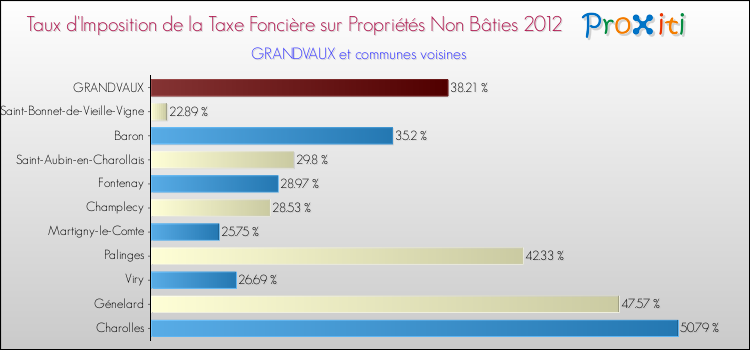 Taux d'imposition de la taxe foncière sur les immeubles et terrains non batis 2012 pour GRANDVAUX et les communes proches Comparaison des taux d'imposition de la taxe foncière sur les immeubles et terrains non batis 2012 pour GRANDVAUX et les communes voisines