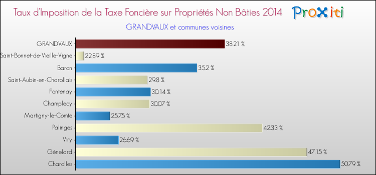 Taux d'imposition de la taxe foncière sur les immeubles et terrains non batis 2014 pour GRANDVAUX et les communes proches Comparaison des taux d'imposition de la taxe foncière sur les immeubles et terrains non batis 2014 pour GRANDVAUX et les communes voisines