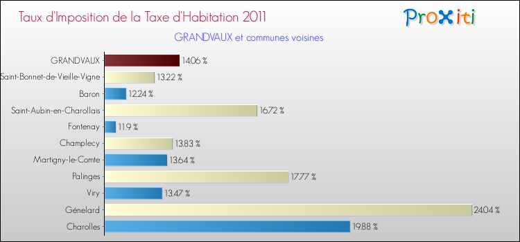 Taux d'imposition de la taxe d'habitation 2011 pour GRANDVAUX et les communes proches Comparaison des taux d'imposition de la taxe d'habitation 2011 pour GRANDVAUX et les communes voisines