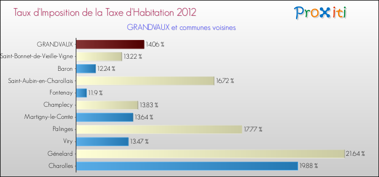 Taux d'imposition de la taxe d'habitation 2012 pour GRANDVAUX et les communes proches Comparaison des taux d'imposition de la taxe d'habitation 2012 pour GRANDVAUX et les communes voisines