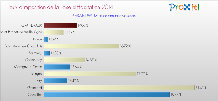 Taux d'imposition de la taxe d'habitation 2014 pour GRANDVAUX et les communes proches Comparaison des taux d'imposition de la taxe d'habitation 2014 pour GRANDVAUX et les communes voisines