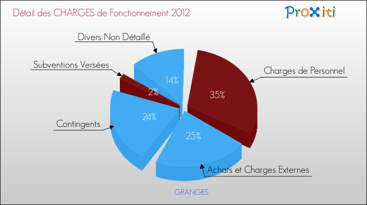 Décomposition des Charges de Fonctionnement 2012 de la commune de GRANGES Charges de Fonctionnement 2012 pour la commune de GRANGES