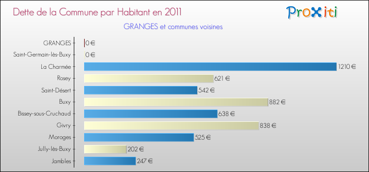 Dette par habitant de la commune en 2011 pour GRANGES et les communes proches Comparaison de la dette par habitant de la commune en 2011 pour GRANGES et les communes voisines