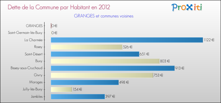 Dette par habitant de la commune en 2012 pour GRANGES et les communes proches Comparaison de la dette par habitant de la commune en 2012 pour GRANGES et les communes voisines
