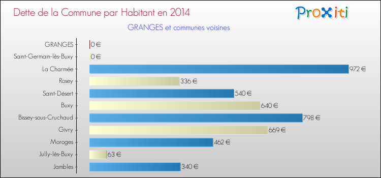 Dette par habitant de la commune en 2014 pour GRANGES et les communes proches Comparaison de la dette par habitant de la commune en 2014 pour GRANGES et les communes voisines