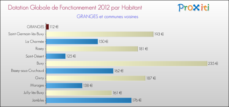 Montant des dotations globales de fonctionnement DGF par Habitant pour GRANGES et les communes proches Comparaison des des dotations globales de fonctionnement DGF par habitant pour GRANGES et les communes voisines