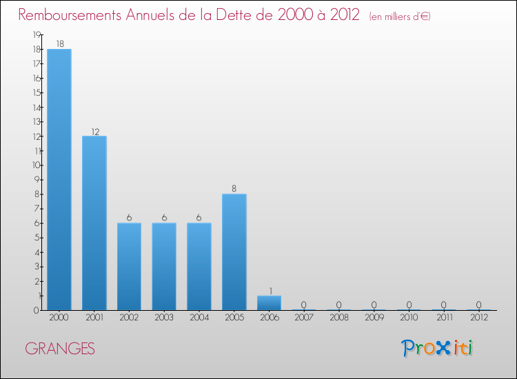 Evolution de l'annuité de la dette pour la commune de GRANGES de 2000 à 2012 Annuités de la dette pour GRANGES de 2000 à 2012