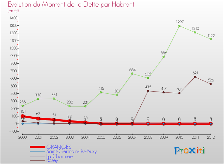 Evolution de la dette par habitant pour la commune de GRANGES et les communes proches de 2000 à 2012 Comparaison de la dette par habitant pour GRANGES et les communes voisines de 2000 à 2012
