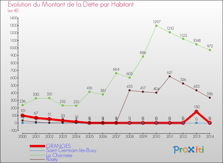 Evolution de la dette par habitant pour la commune de GRANGES et les communes proches de 2000 à 2014 Comparaison de la dette par habitant pour GRANGES et les communes voisines de 2000 à 2014