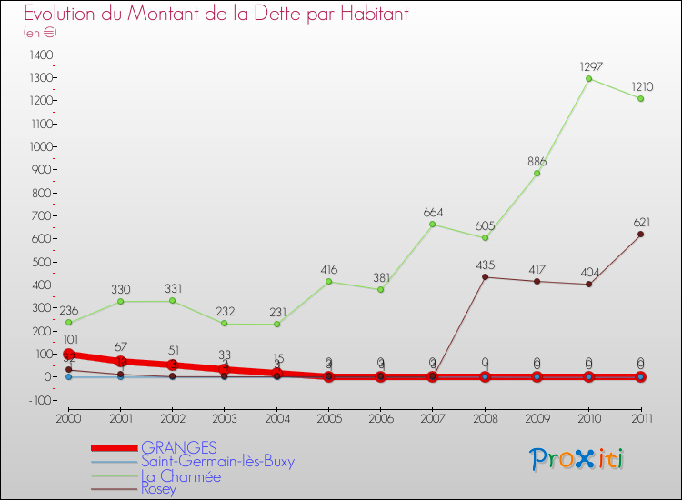 Evolution de la dette par habitant pour la commune de GRANGES et les communes proches Comparaison de la dette par habitant pour GRANGES et les communes voisines