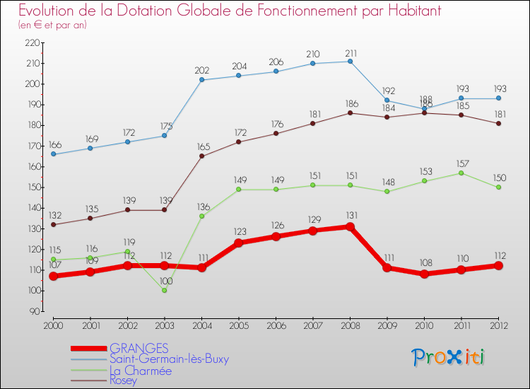 Evolution et montant de la dotation globale de fonctionnement par Habitant pour GRANGES et les communes proches Comparaison des dotations globales de fonctionnement par habitant pour GRANGES et les communes voisines