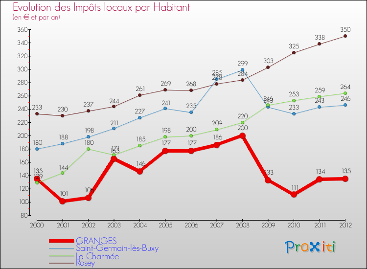 Evolution et montant des impôts locaux par Habitant pour GRANGES et les communes proches Comparaison des impôts locaux par habitant pour GRANGES et les communes voisines