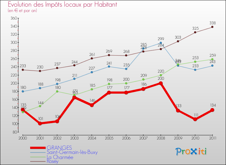 Evolution et montant des impôts locaux par Habitant pour GRANGES et les communes proches Comparaison des impôts locaux par habitant pour GRANGES et les communes voisines
