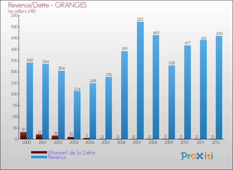 Evolution comparée de la dette et des revenus pour la commune de GRANGES de 2000 à 2012 Comparaison de la dette et des revenus pour GRANGES de 2000 à 2012