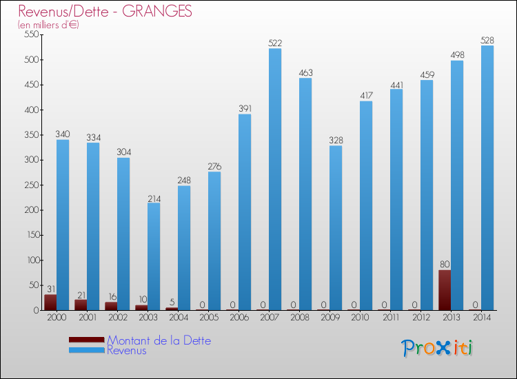 Evolution comparée de la dette et des revenus pour la commune de GRANGES de 2000 à 2014 Comparaison de la dette et des revenus pour GRANGES de 2000 à 2014