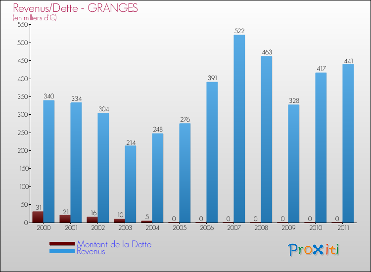Evolution comparée de la dette et des revenus pour la commune de GRANGES de 2000 à 2011 Comparaison de la dette et des revenus pour GRANGES de 2000 à 2011