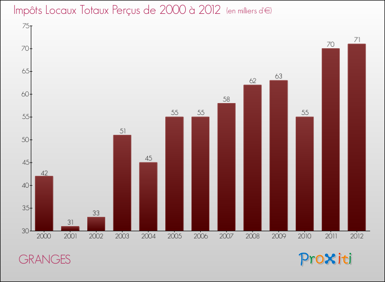 Evolution des Impôts Locaux pour la commune de GRANGES de 2000 à 2012 Evolution des Impôts Locaux pour GRANGES de 2000 à 2012