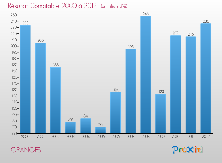 Evolution du résultat comptable pour la commune de GRANGES de 2000 à 2012 Evolution du résultat comptable pour GRANGES de 2000 à 2012