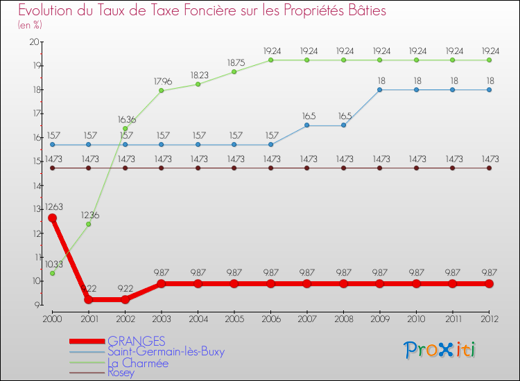 Evolution du taux de la taxe foncière sur le bati pour GRANGES et les communes proches de 2000 à 2012 Comparaison des taux de taxe foncière sur le bati pour GRANGES et les communes voisines de 2000 à 2012
