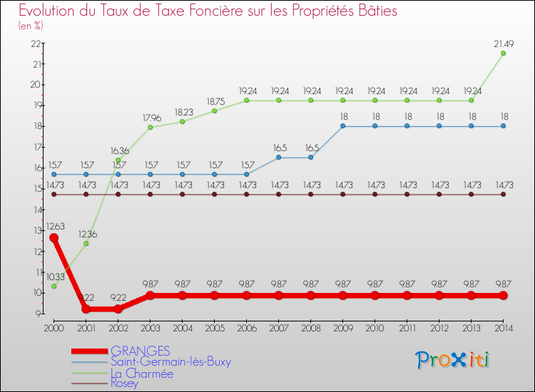 Evolution du taux de la taxe foncière sur le bati pour GRANGES et les communes proches de 2000 à 2014 Comparaison des taux de taxe foncière sur le bati pour GRANGES et les communes voisines de 2000 à 2014