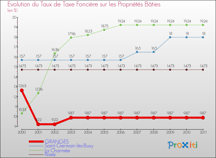 Evolution du taux de la taxe foncière sur le bati pour GRANGES et les communes proches Comparaison des taux de taxe foncière sur le bati pour GRANGES et les communes voisines