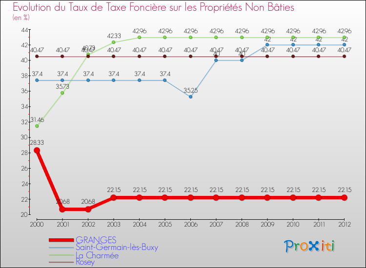 Evolution du taux de la taxe foncière sur les immeubles et terrains non batis pour GRANGES et les communes proches de 2000 à 2012 Comparaison des taux de la taxe foncière sur les immeubles et terrains non batis pour GRANGES et les communes voisines de 2000 à 2012