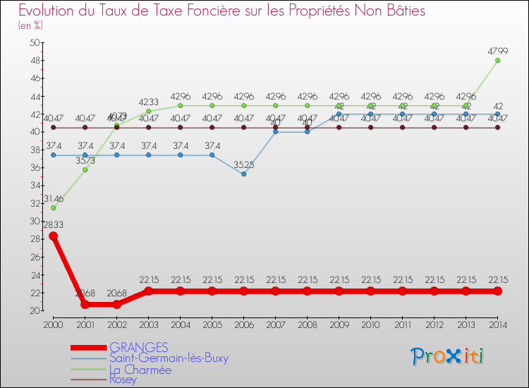 Evolution du taux de la taxe foncière sur les immeubles et terrains non batis pour GRANGES et les communes proches de 2000 à 2014 Comparaison des taux de la taxe foncière sur les immeubles et terrains non batis pour GRANGES et les communes voisines de 2000 à 2014