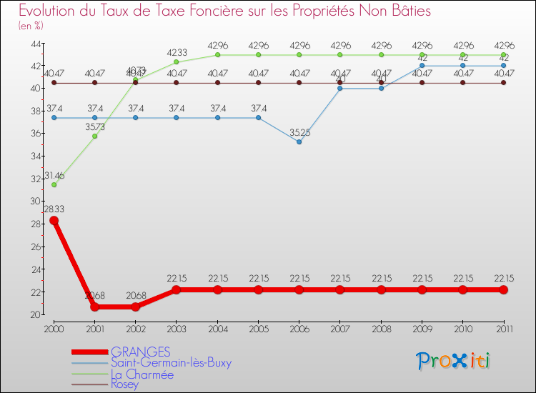 Evolution du taux de la taxe foncière sur les immeubles et terrains non batis pour GRANGES et les communes proches Comparaison des taux de la taxe foncière sur les immeubles et terrains non batis pour GRANGES et les communes voisines