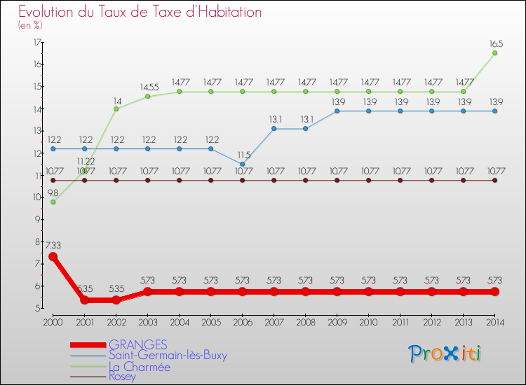Evolution du taux de la taxe d'habitation pour GRANGES et les communes proches de 2000 à 2014 Comparaison des taux de la taxe d'habitation pour GRANGES et les communes voisines de 2000 à 2014