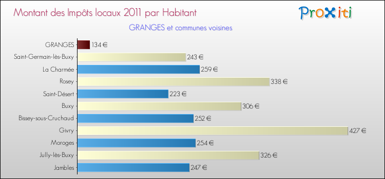 Montant des impôts locaux par Habitant pour GRANGES et les communes proches Comparaison des impôts locaux par habitant pour GRANGES et les communes voisines