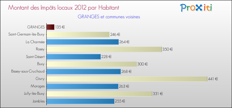 Montant des impôts locaux par Habitant pour GRANGES et les communes proches Comparaison des impôts locaux par habitant pour GRANGES et les communes voisines