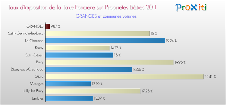 Taux d'imposition de la taxe foncière sur le bati 2011 pour GRANGES et les communes proches Comparaison des taux d'imposition de la taxe foncière sur le bati 2011 pour GRANGES et les communes voisines