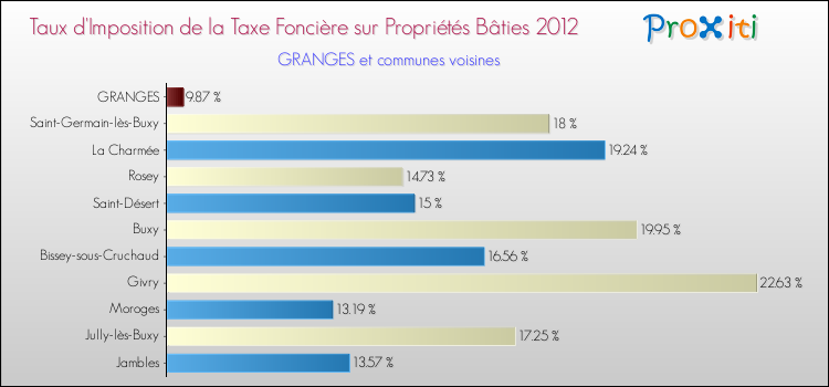 Taux d'imposition de la taxe foncière sur le bati 2012 pour GRANGES et les communes proches Comparaison des taux d'imposition de la taxe foncière sur le bati 2012 pour GRANGES et les communes voisines